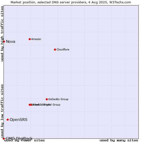 Market position of OpenSRS vs. Nova vs. GMO DigiRock