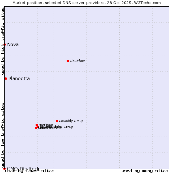 Market position of Planeetta vs. Nova vs. GMO DigiRock