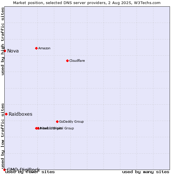 Market position of Raidboxes vs. Nova vs. GMO DigiRock