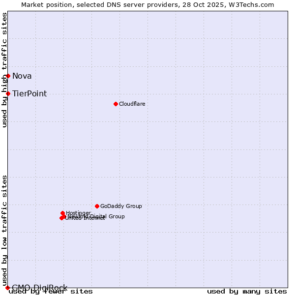 Market position of TierPoint vs. Nova vs. GMO DigiRock