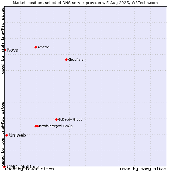 Market position of Uniweb vs. Nova vs. GMO DigiRock