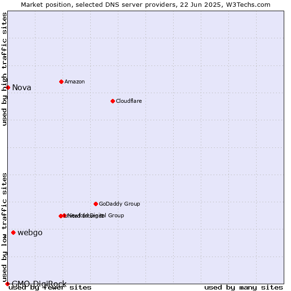 Market position of webgo vs. Nova vs. GMO DigiRock