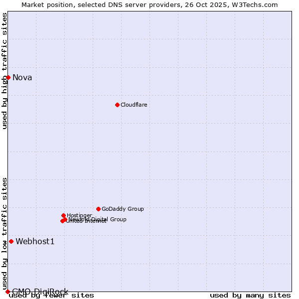 Market position of Webhost1 vs. Nova vs. GMO DigiRock