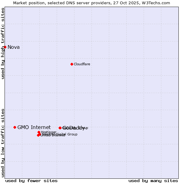 Market position of GoDaddy vs. GMO Internet vs. Nova