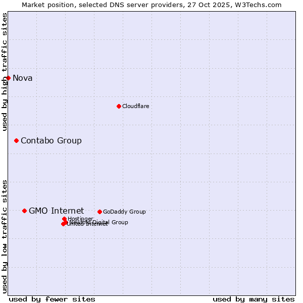 Market position of GMO Internet vs. Contabo Group vs. Nova