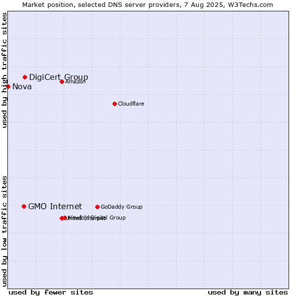Market position of DigiCert Group vs. GMO Internet vs. Nova