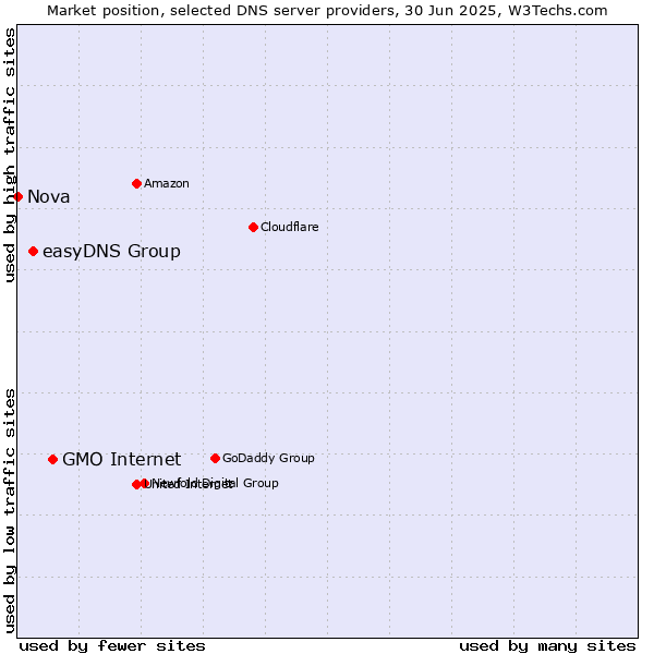 Market position of GMO Internet vs. easyDNS Group vs. Nova