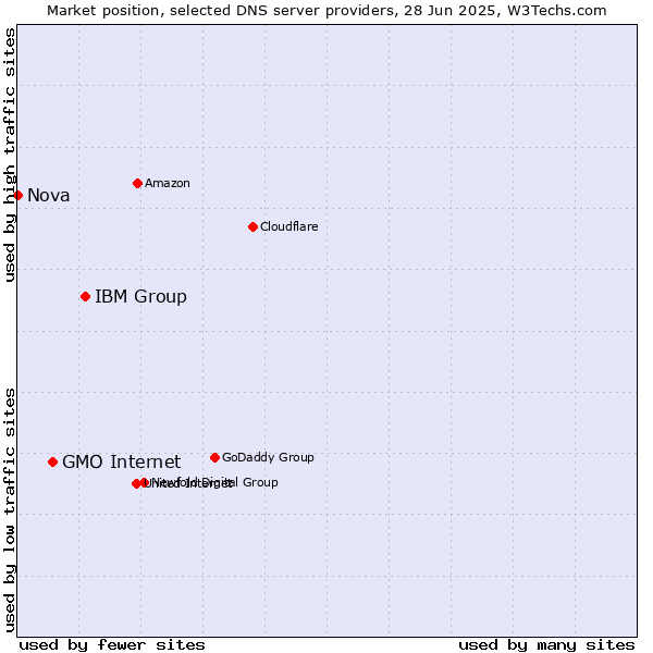 Market position of IBM Group vs. GMO Internet vs. Nova