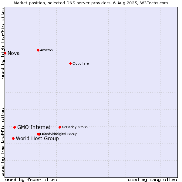 Market position of GMO Internet vs. World Host Group vs. Nova