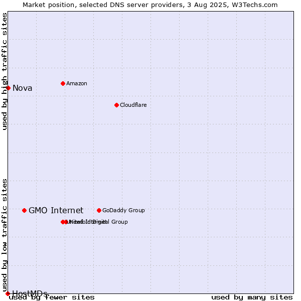 Market position of GMO Internet vs. Nova vs. HostMDs