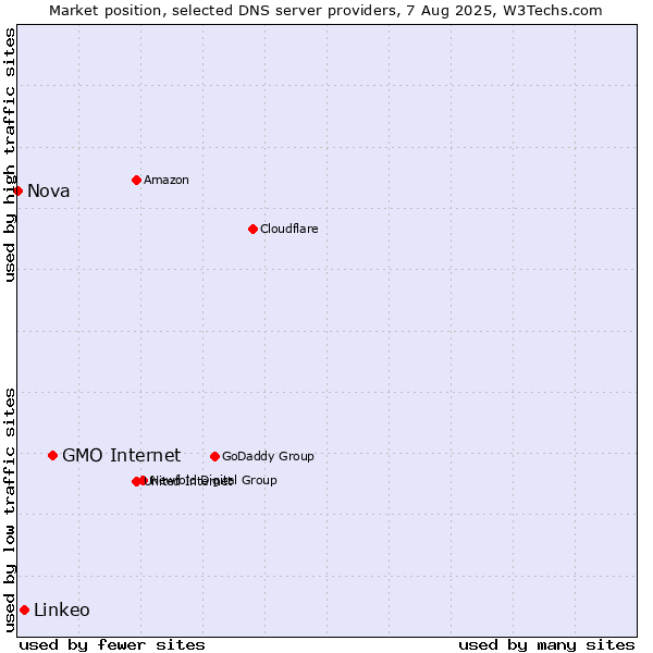 Market position of GMO Internet vs. Linkeo vs. Nova