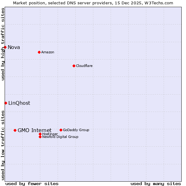 Market position of GMO Internet vs. LinQhost vs. Nova