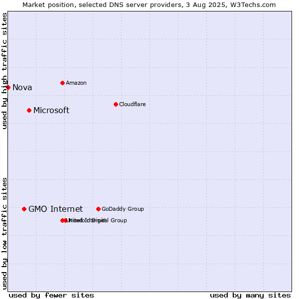 Market position of Microsoft vs. GMO Internet vs. Nova