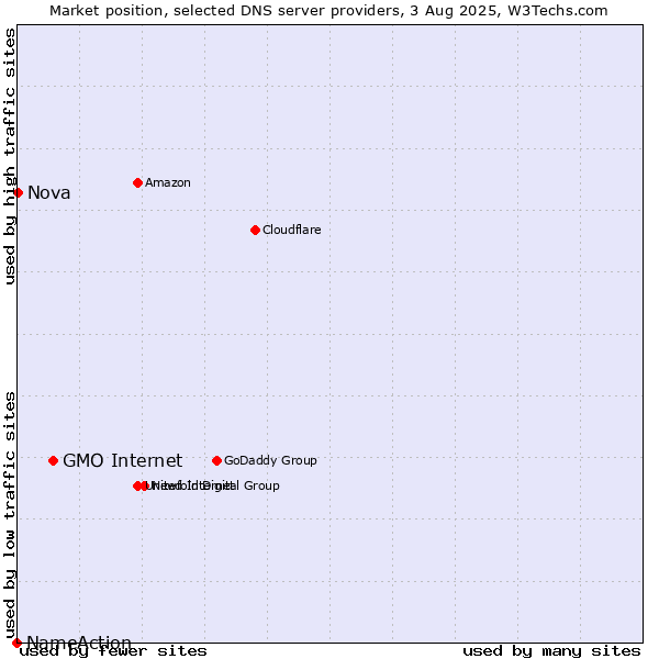 Market position of GMO Internet vs. Nova vs. NameAction