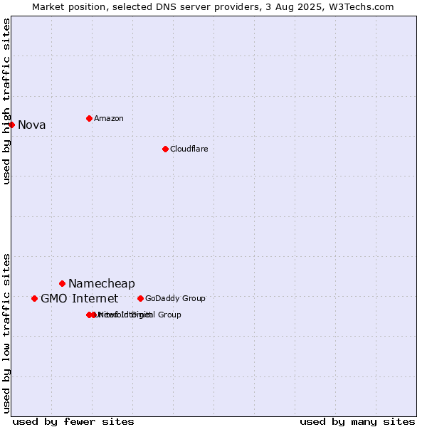 Market position of Namecheap vs. GMO Internet vs. Nova
