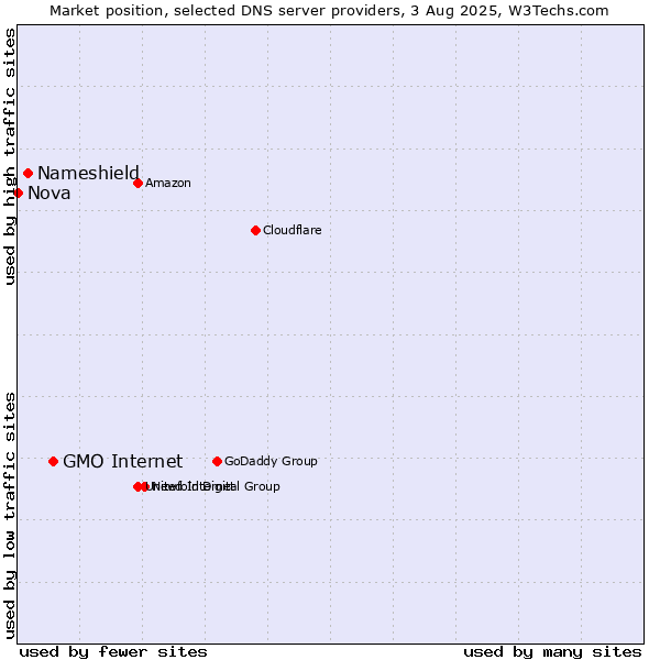 Market position of GMO Internet vs. Nameshield vs. Nova