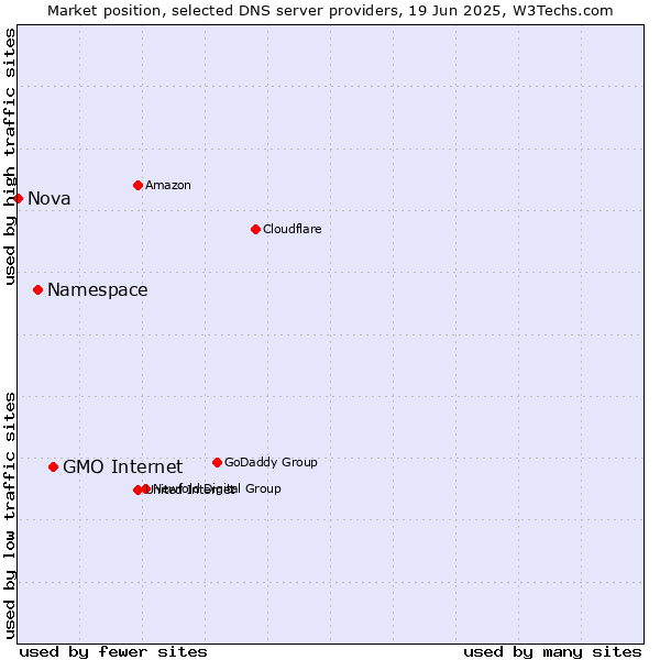 Market position of GMO Internet vs. Namespace vs. Nova