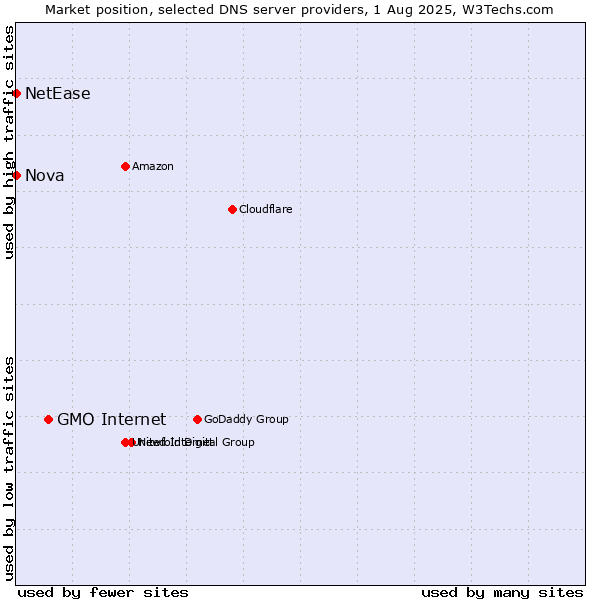 Market position of GMO Internet vs. Nova vs. NetEase