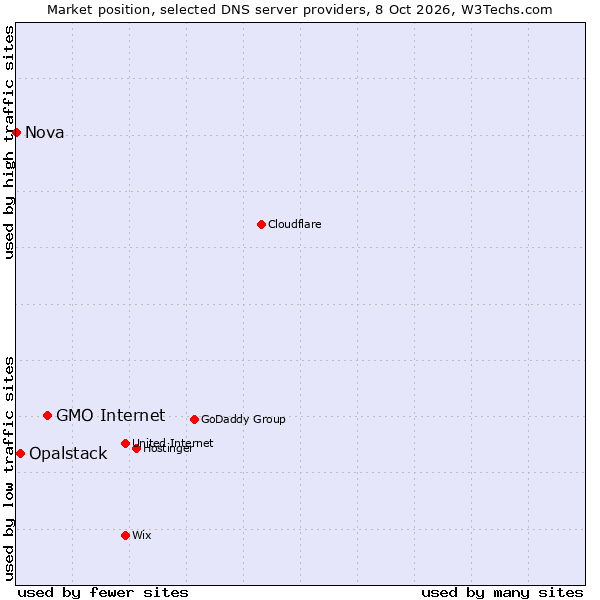 Market position of GMO Internet vs. Opalstack vs. Nova