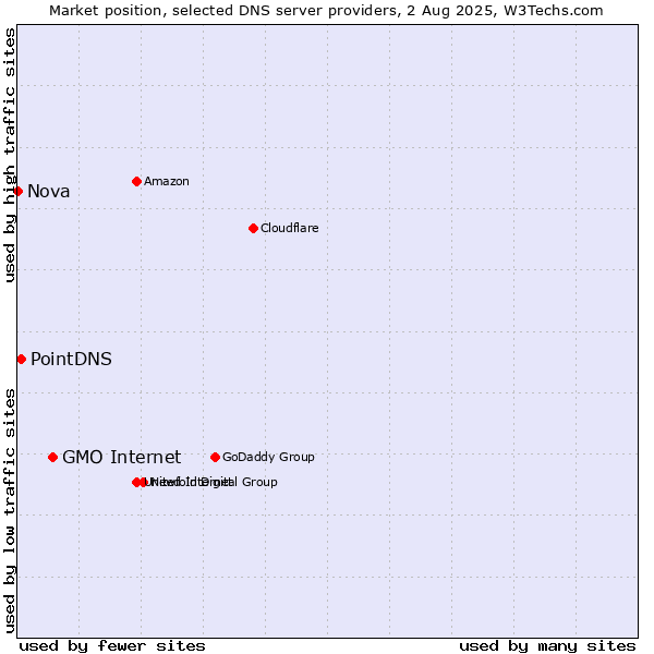 Market position of GMO Internet vs. PointDNS vs. Nova