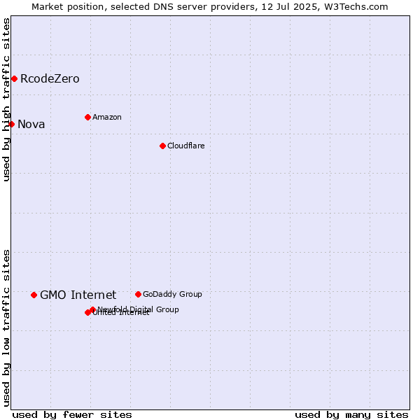 Market position of GMO Internet vs. RcodeZero vs. Nova
