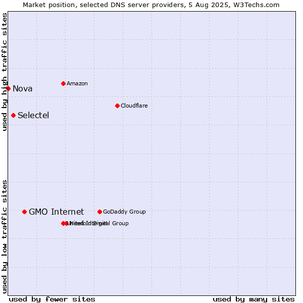 Market position of GMO Internet vs. Selectel vs. Nova