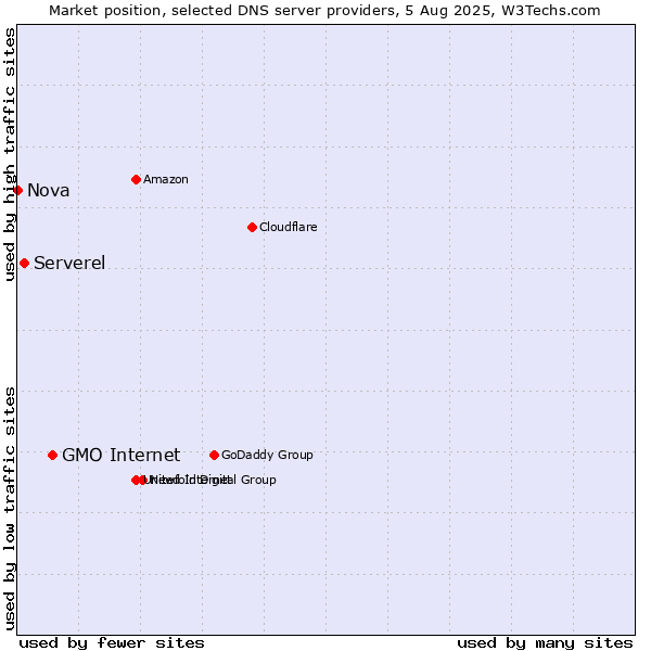 Market position of GMO Internet vs. Serverel vs. Nova