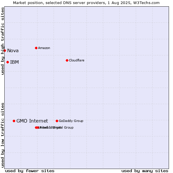 Market position of GMO Internet vs. IBM vs. Nova