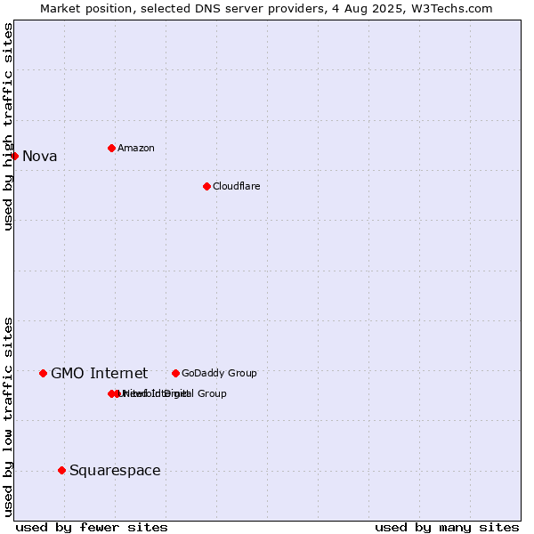 Market position of Squarespace vs. GMO Internet vs. Nova
