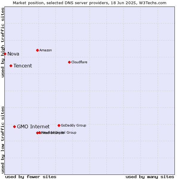 Market position of GMO Internet vs. Tencent vs. Nova