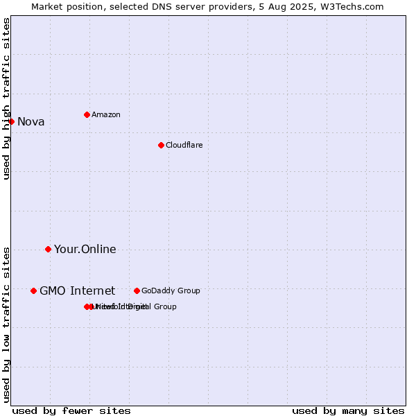 Market position of Your.Online vs. GMO Internet vs. Nova