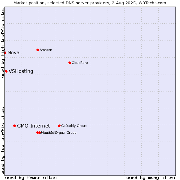 Market position of GMO Internet vs. VSHosting vs. Nova
