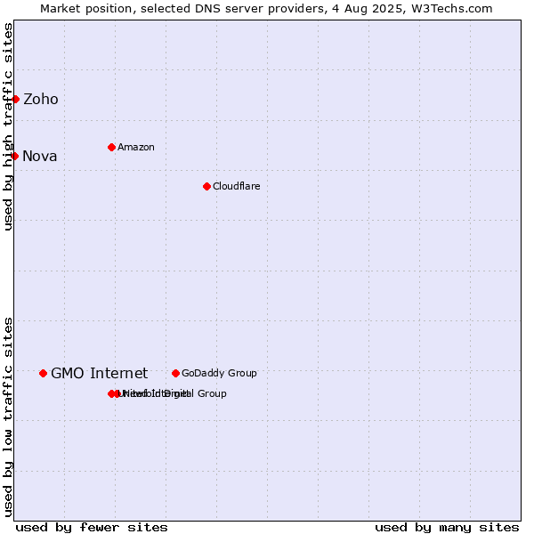 Market position of GMO Internet vs. Zoho vs. Nova