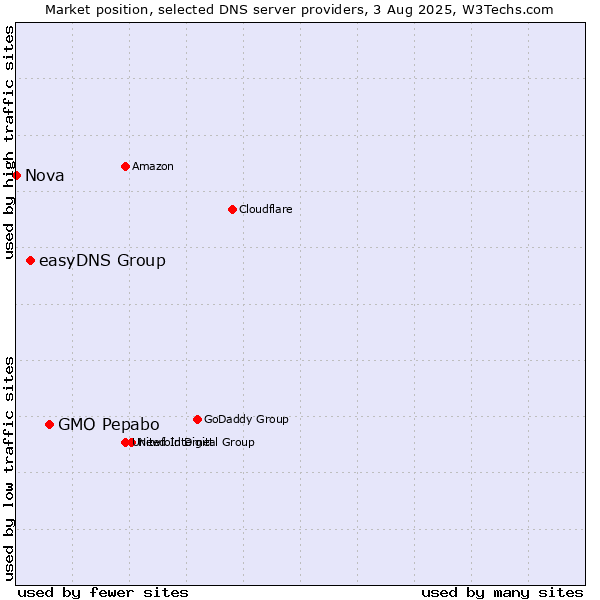 Market position of GMO Pepabo vs. easyDNS Group vs. Nova