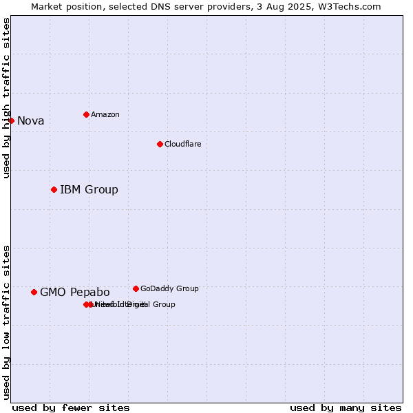 Market position of IBM Group vs. GMO Pepabo vs. Nova