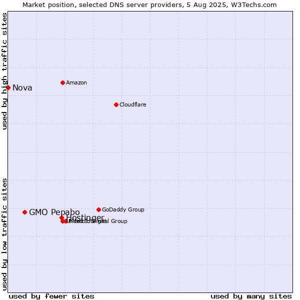 Market position of Hostinger vs. GMO Pepabo vs. Nova