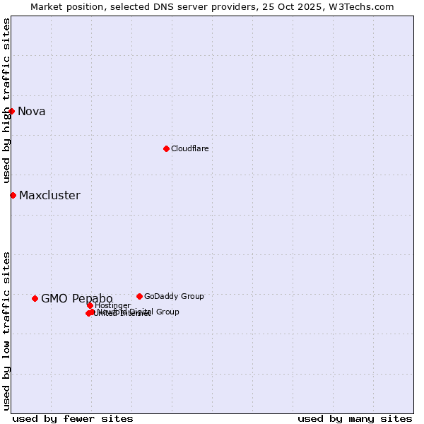Market position of GMO Pepabo vs. Maxcluster vs. Nova