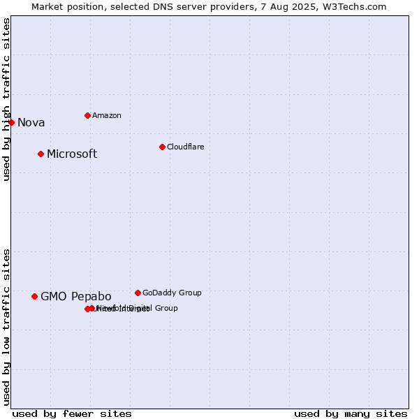 Market position of Microsoft vs. GMO Pepabo vs. Nova