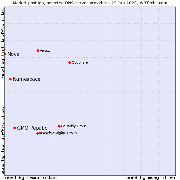 Market position of GMO Pepabo vs. Namespace vs. Nova