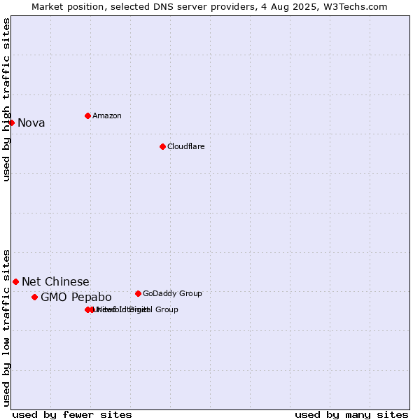 Market position of GMO Pepabo vs. Net Chinese vs. Nova