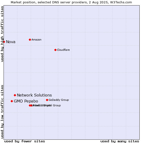 Market position of Network Solutions vs. GMO Pepabo vs. Nova