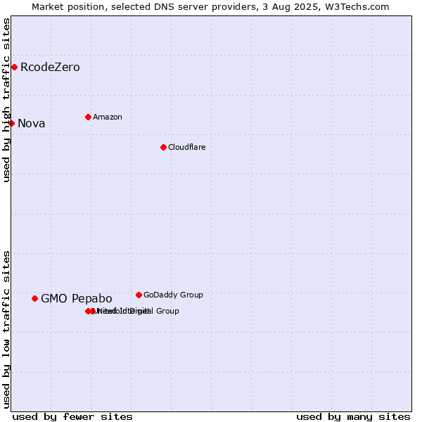 Market position of GMO Pepabo vs. RcodeZero vs. Nova