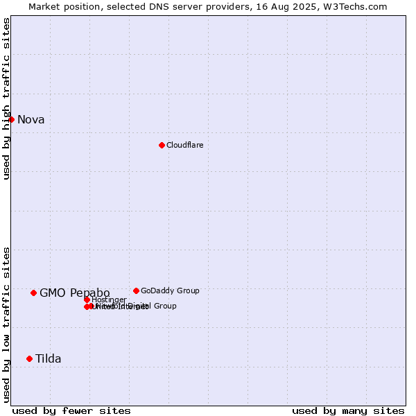Market position of GMO Pepabo vs. Tilda vs. Nova