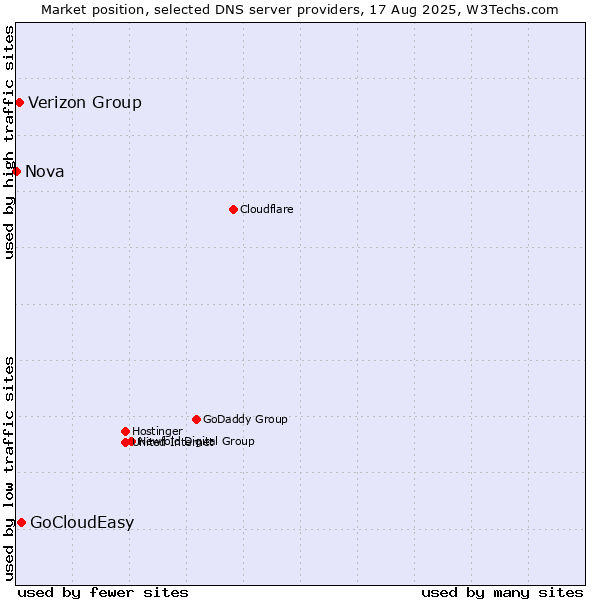 Market position of GoCloudEasy vs. Verizon Group vs. Nova