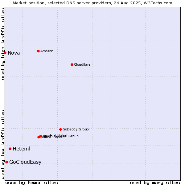 Market position of Heteml vs. GoCloudEasy vs. Nova
