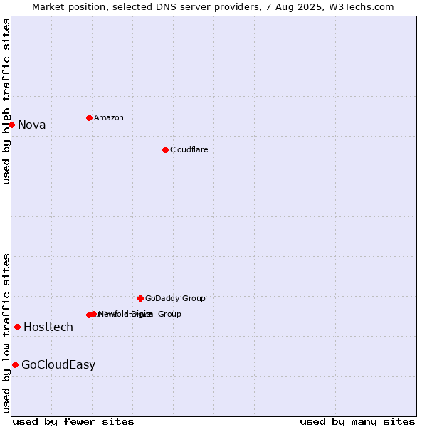 Market position of Hosttech vs. GoCloudEasy vs. Nova