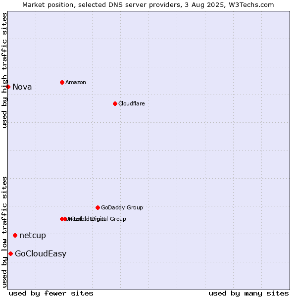 Market position of netcup vs. GoCloudEasy vs. Nova