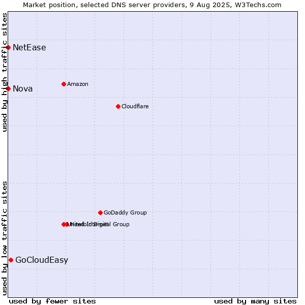 Market position of GoCloudEasy vs. Nova vs. NetEase