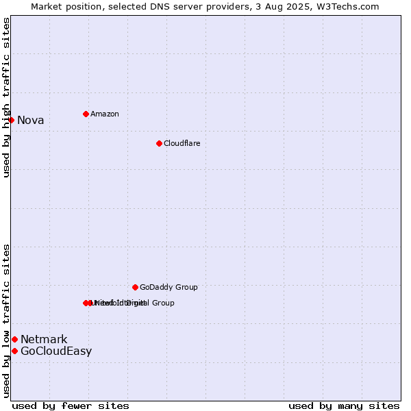 Market position of Netmark vs. GoCloudEasy vs. Nova