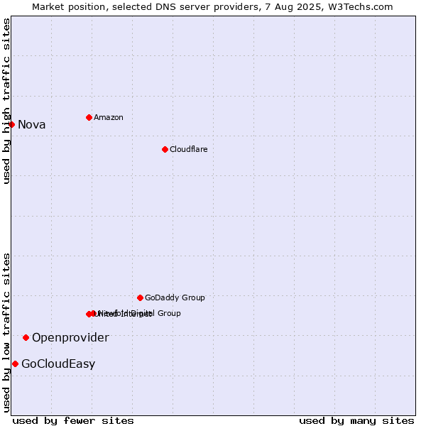 Market position of Openprovider vs. GoCloudEasy vs. Nova